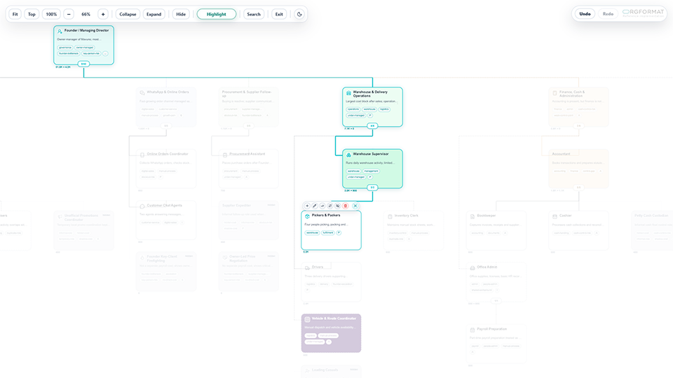 ORGFORMAT Studio used to present and discuss a hierarchical model